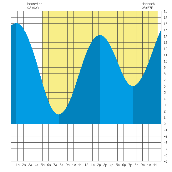 Anchor Point tide chart for Tuesday, July 6, 2021