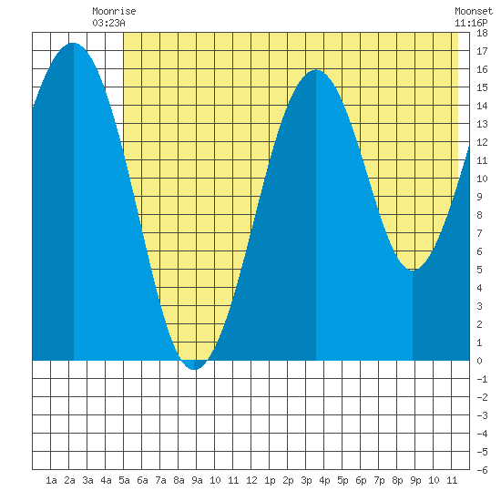 Anchor Point tide chart for Thursday, July 8, 2021