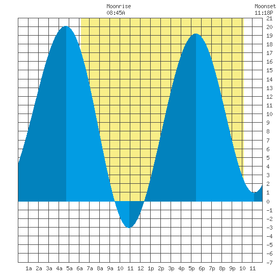 Anchor Point tide chart for Tuesday, August 10, 2021