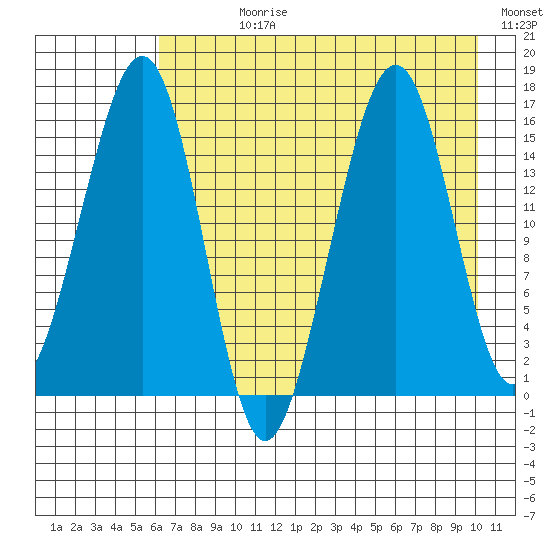 Anchor Point tide chart for Wednesday, August 11, 2021
