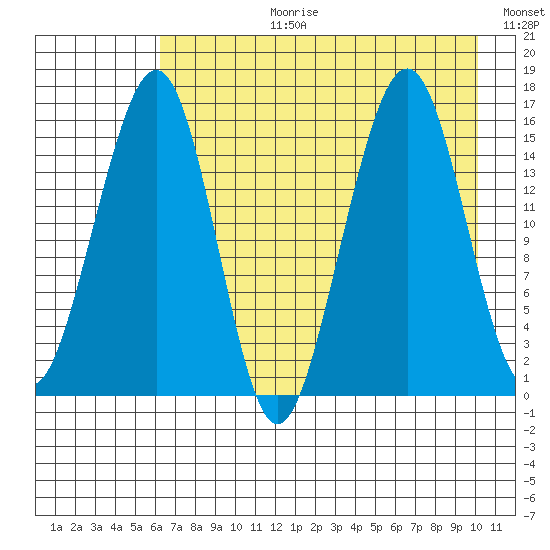 Anchor Point tide chart for Thursday, August 12, 2021