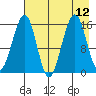 Anchor Point tide chart for Thursday, August 12, 2021