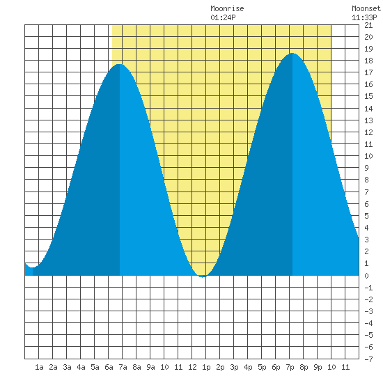 Anchor Point tide chart for Friday, August 13, 2021