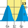 Anchor Point tide chart for Friday, August 13, 2021