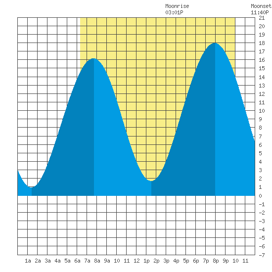 Anchor Point tide chart for Saturday, August 14, 2021