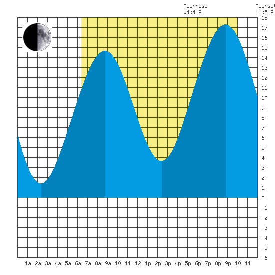 Anchor Point tide chart for Sunday, August 15, 2021