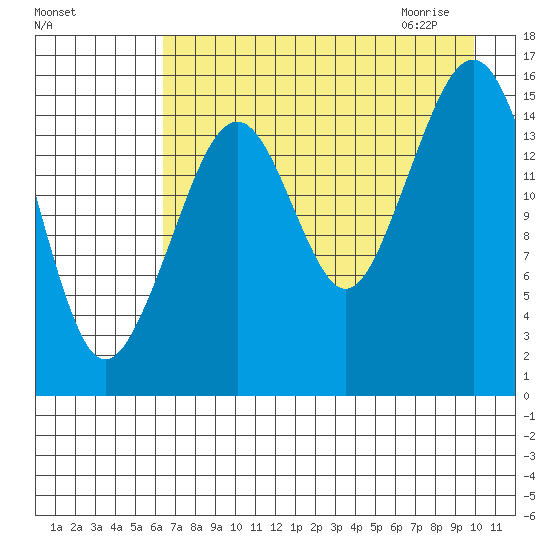Anchor Point tide chart for Monday, August 16, 2021