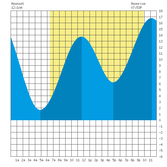 Anchor Point tide chart for Tuesday, August 17, 2021