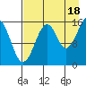 Anchor Point tide chart for Wednesday, August 18, 2021
