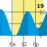 Anchor Point tide chart for Thursday, August 19, 2021