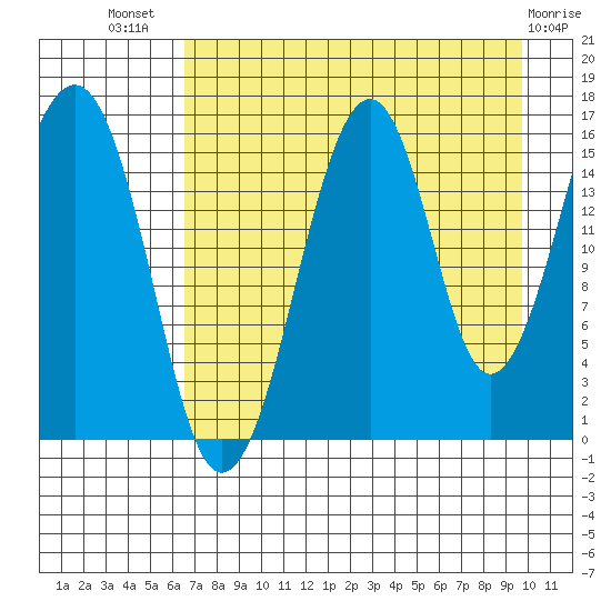 Anchor Point tide chart for Friday, August 20, 2021