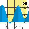 Anchor Point tide chart for Friday, August 20, 2021