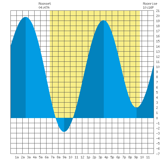 Anchor Point tide chart for Saturday, August 21, 2021