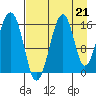 Anchor Point tide chart for Saturday, August 21, 2021