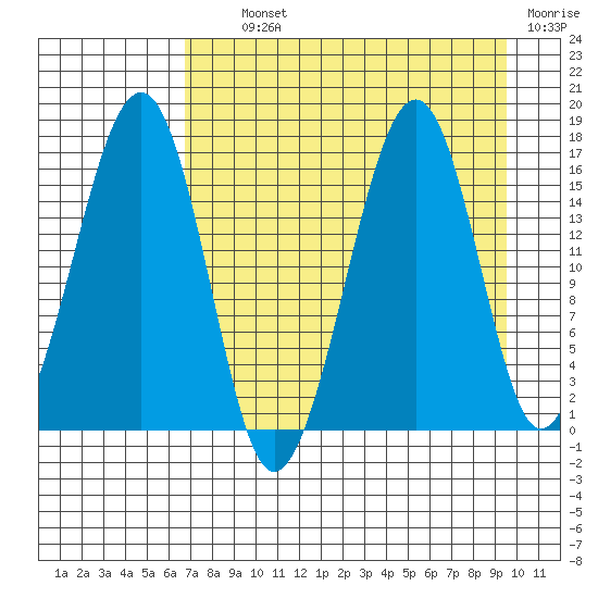 Anchor Point tide chart for Tuesday, August 24, 2021
