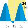 Anchor Point tide chart for Tuesday, August 24, 2021