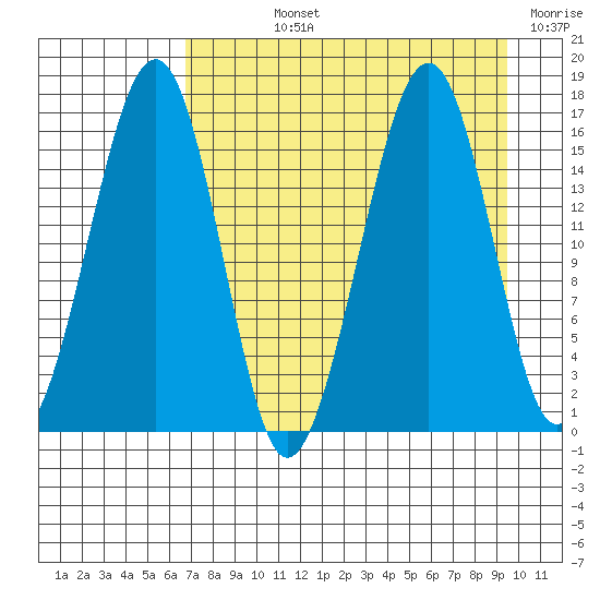 Anchor Point tide chart for Wednesday, August 25, 2021