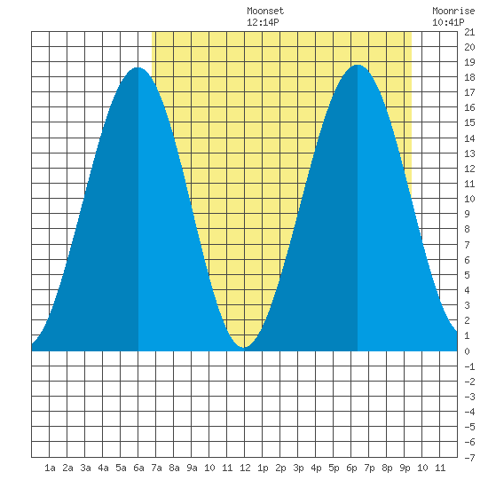 Anchor Point tide chart for Thursday, August 26, 2021