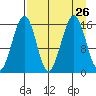 Anchor Point tide chart for Thursday, August 26, 2021