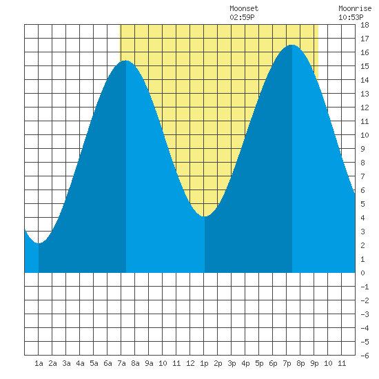 Anchor Point tide chart for Saturday, August 28, 2021