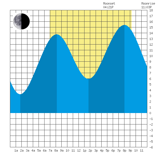 Anchor Point tide chart for Sunday, August 29, 2021