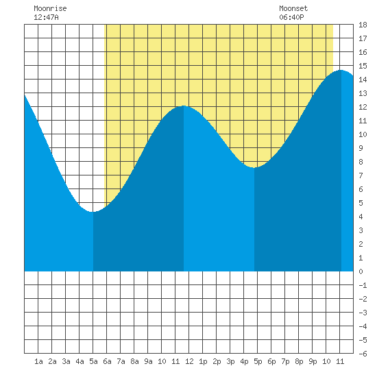 Anchor Point tide chart for Monday, August 2, 2021