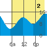 Anchor Point tide chart for Monday, August 2, 2021
