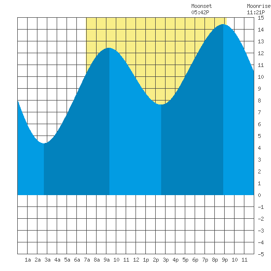 Anchor Point tide chart for Monday, August 30, 2021