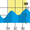Anchor Point tide chart for Monday, August 30, 2021