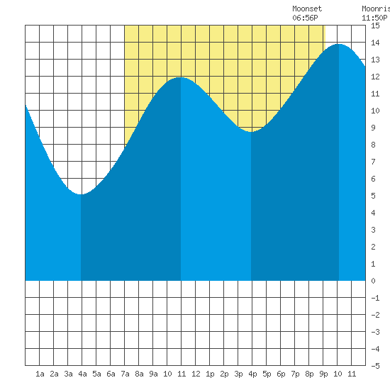 Anchor Point tide chart for Tuesday, August 31, 2021