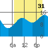 Anchor Point tide chart for Tuesday, August 31, 2021