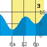 Anchor Point tide chart for Tuesday, August 3, 2021