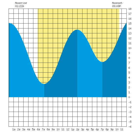 Anchor Point tide chart for Wednesday, August 4, 2021