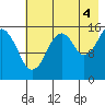 Anchor Point tide chart for Wednesday, August 4, 2021