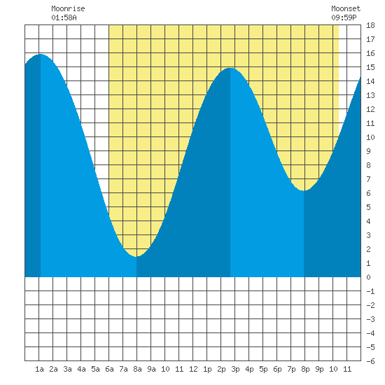 Anchor Point tide chart for Thursday, August 5, 2021