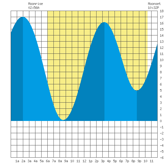 Anchor Point tide chart for Friday, August 6, 2021