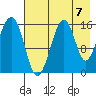 Anchor Point tide chart for Saturday, August 7, 2021