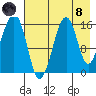 Anchor Point tide chart for Sunday, August 8, 2021