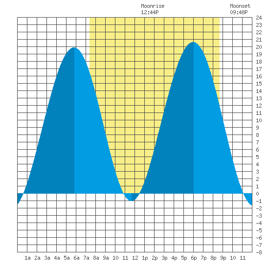 Anchor Point tide chart for Friday, September 10, 2021