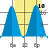Anchor Point tide chart for Friday, September 10, 2021