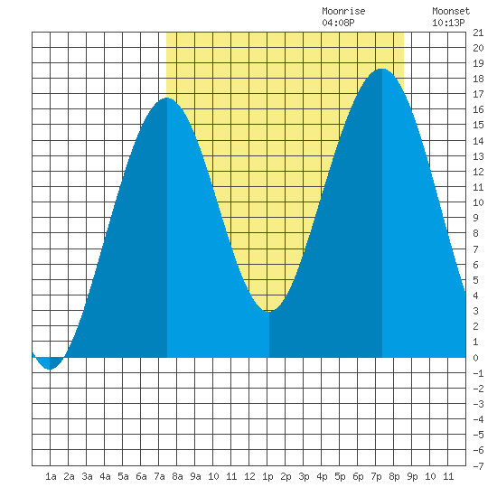 Anchor Point tide chart for Sunday, September 12, 2021