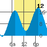 Anchor Point tide chart for Sunday, September 12, 2021