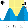 Anchor Point tide chart for Monday, September 13, 2021