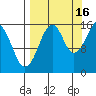 Anchor Point tide chart for Thursday, September 16, 2021
