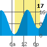 Anchor Point tide chart for Friday, September 17, 2021