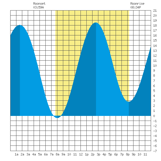 Anchor Point tide chart for Saturday, September 18, 2021