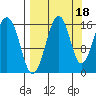 Anchor Point tide chart for Saturday, September 18, 2021