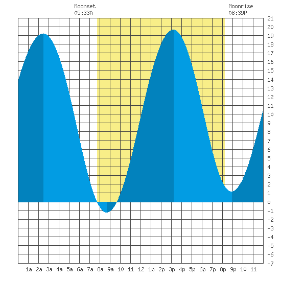 Anchor Point tide chart for Sunday, September 19, 2021