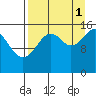 Anchor Point tide chart for Wednesday, September 1, 2021