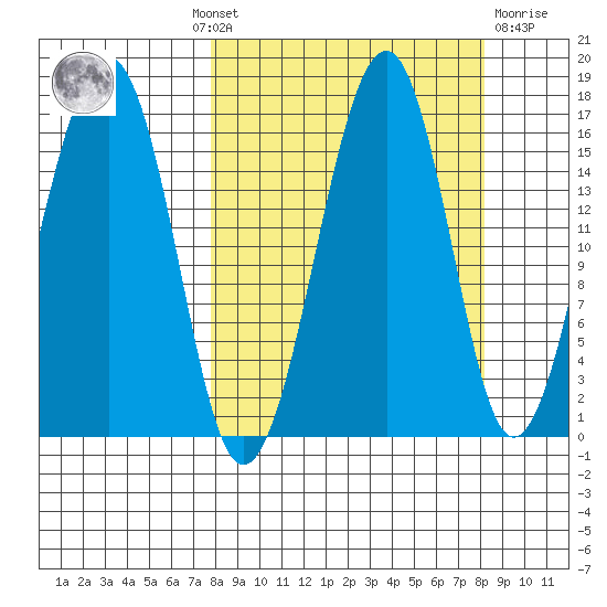 Anchor Point tide chart for Monday, September 20, 2021